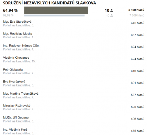 nezávislí